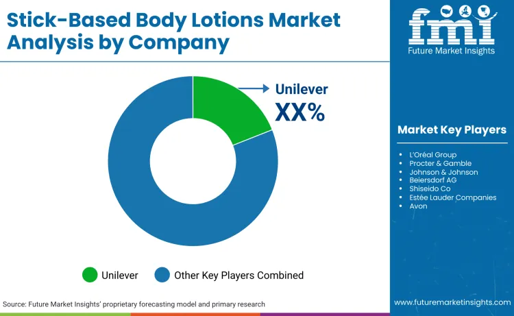 Stick Based Body Lotions Market By Company