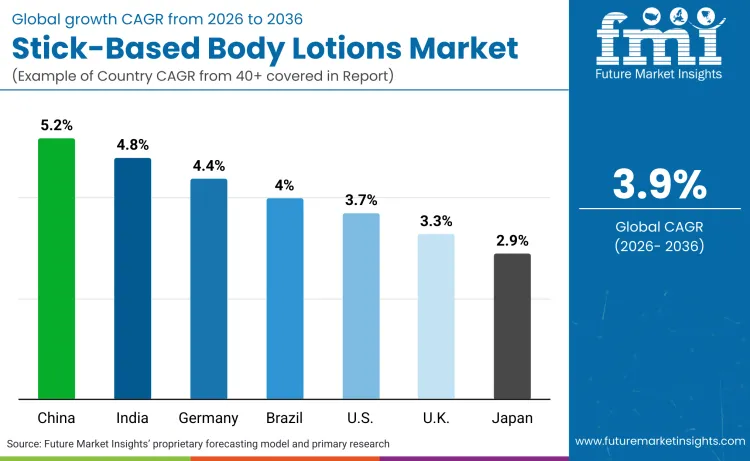 Stick Based Body Lotions Market By Country