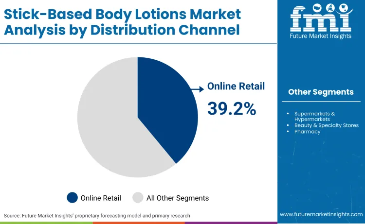 Stick Based Body Lotions Market By Distribution Channel