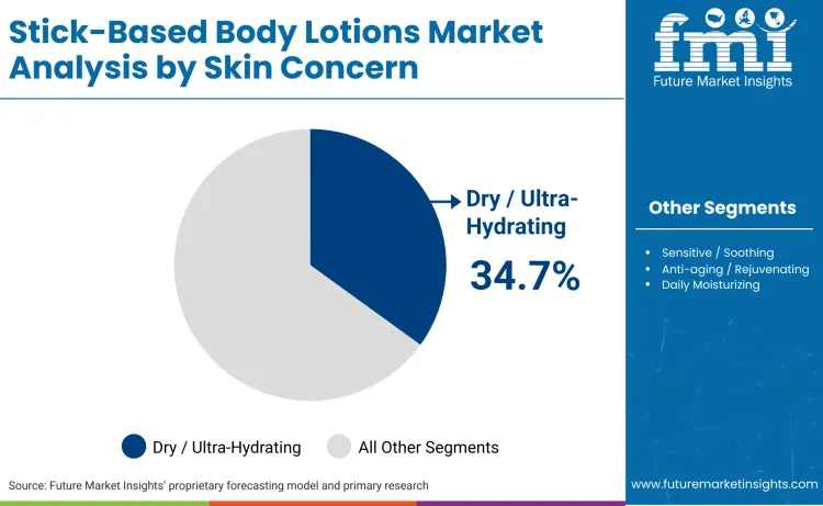 Stick Based Body Lotions Market By Skin Concern