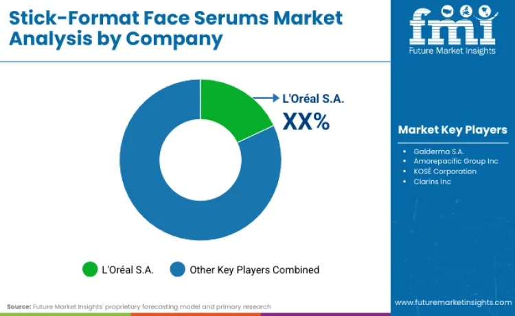 Stick Format Face Serums Market By Company