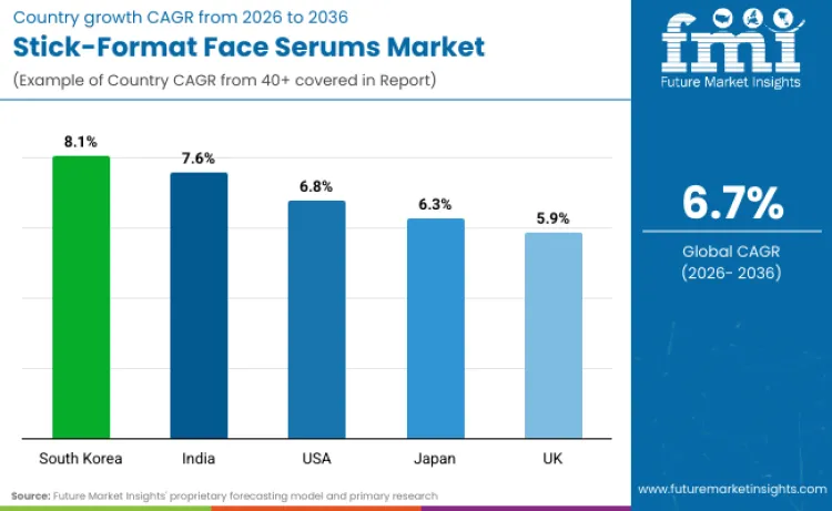 Stick Format Face Serums Market By Country