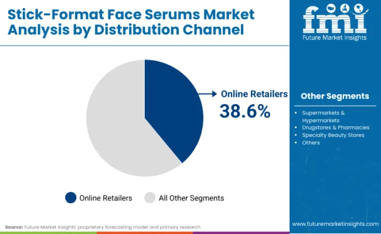 Stick Format Face Serums Market By Distribution Channel