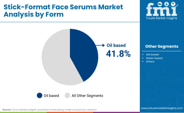 Stick Format Face Serums Market By Form