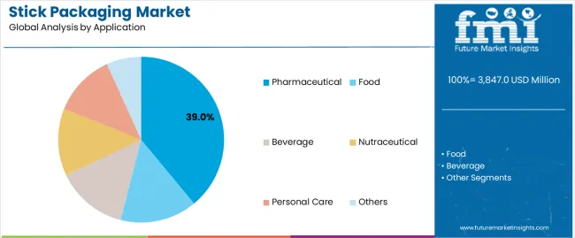 Stick Packaging Market Analysis By Application