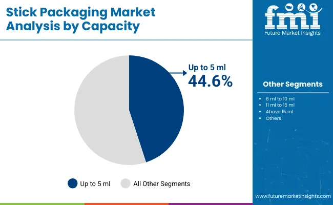 Stick Packaging Market Analysis By Capacity