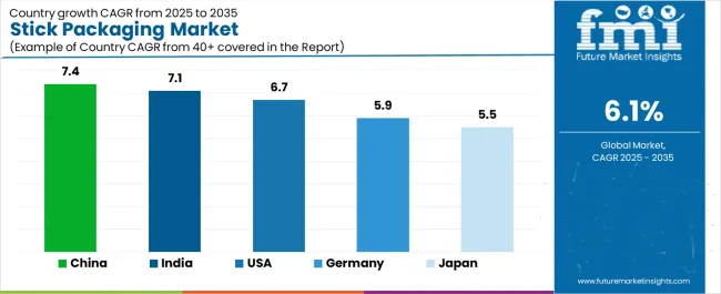 Stick Packaging Market Cagr Analysis By Country