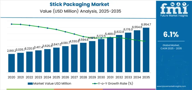 Stick Packaging Market Market Value Analysis