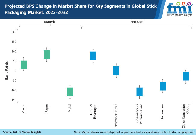 stick packaging market - Global Banking | Finance