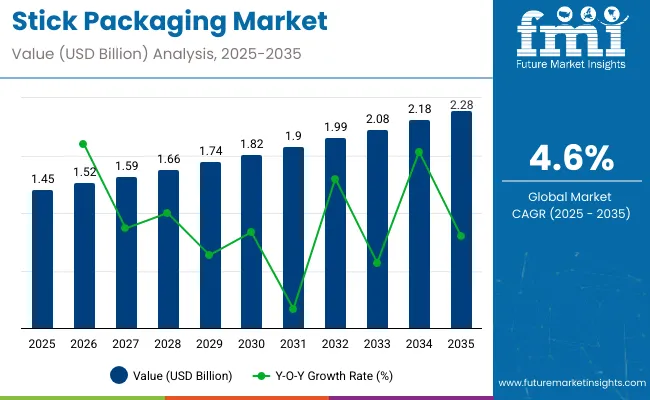 Stick Packaging Market