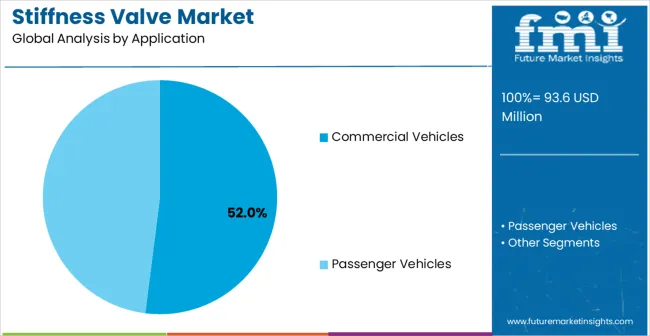 Stiffness Valve Market Analysis By Application