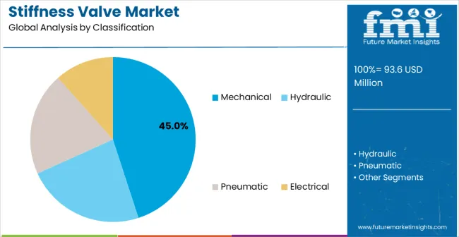 Stiffness Valve Market Analysis By Classification