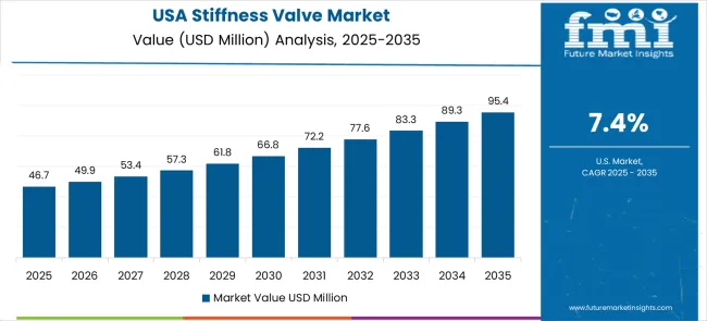 Stiffness Valve Market Country Value Analysis