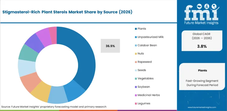 Stigmasterol Rich Plant Sterols Market Analysis By Source Stigmasterol Rich Plant Sterols Market Analysis By Source