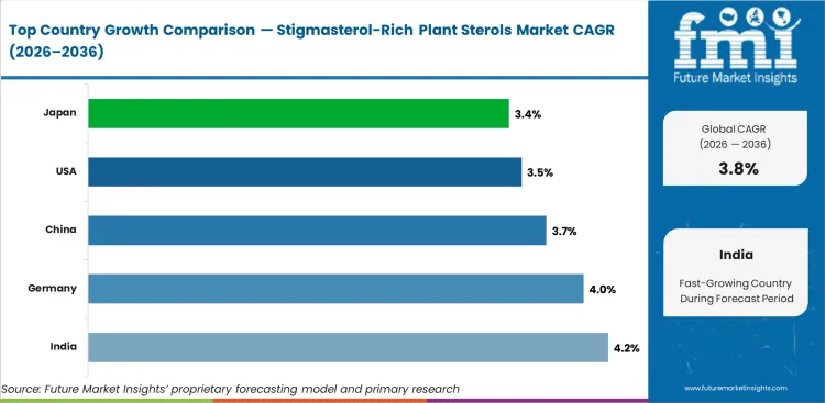 Stigmasterol Rich Plant Sterols Market Cagr Analysis By Country Stigmasterol Rich Plant Sterols Market Cagr Analysis By Country