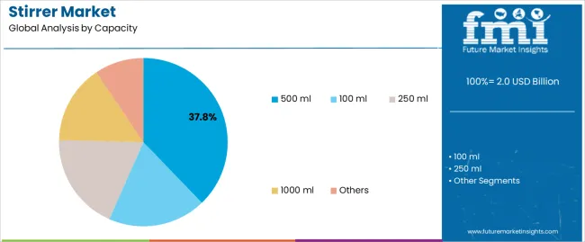 Stirrer Market Analysis By Capacity