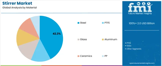 Stirrer Market Analysis By Material