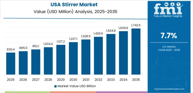Stirrer Market Country Value Analysis
