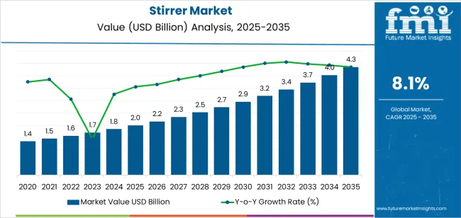 Stirrer Market Market Value Analysis