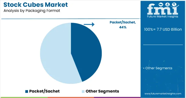 Stock Cubes Market Analysis By Packaging Format