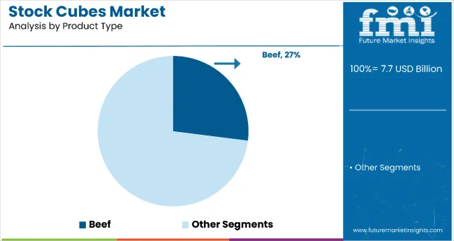 Stock Cubes Market Analysis By Product Type