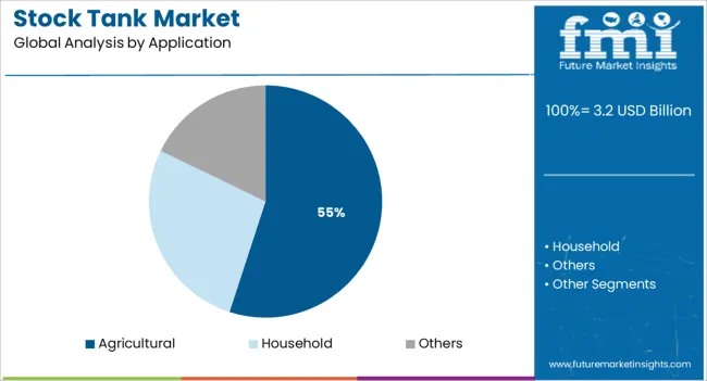 Stock Tank Market Analysis By Application