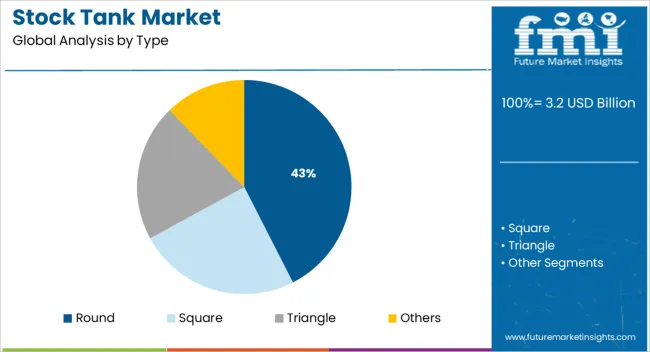Stock Tank Market Analysis By Type