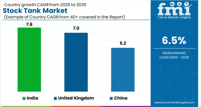 Stock Tank Market Cagr Analysis By Country