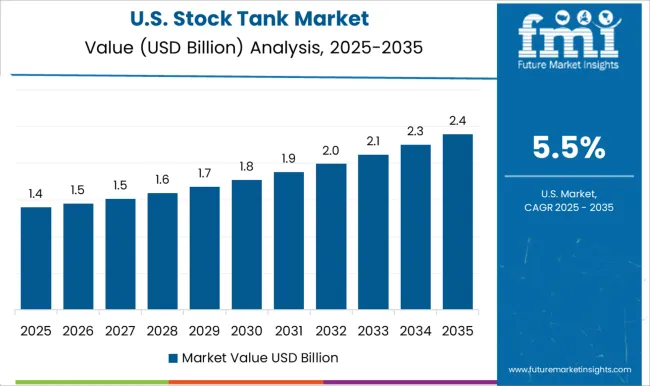 Stock Tank Market Country Value Analysis
