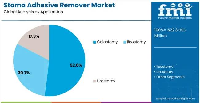 Stoma Adhesive Remover Market Analysis By Application