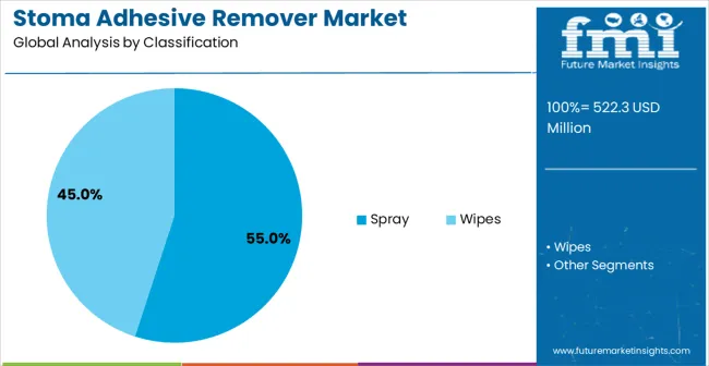 Stoma Adhesive Remover Market Analysis By Classification