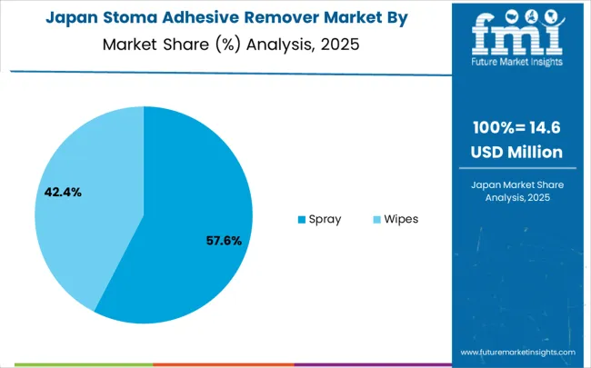 Stoma Adhesive Remover Market Japan Market Share Analysis By Classification