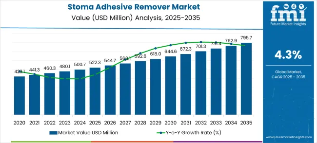 Stoma Adhesive Remover Market Market Value Analysis