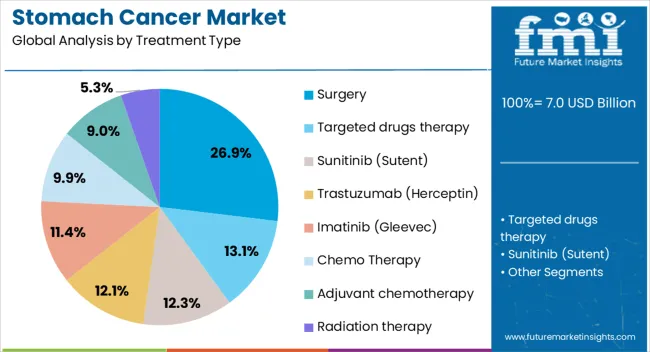 Stomach Cancer Market Analysis By Treatment Type