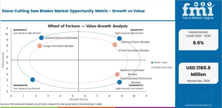 Stone Cutting Saw Blades Market Opportunity Matrix Growth Vs Value