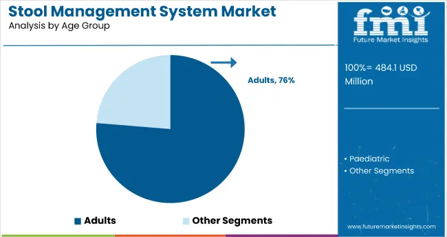 Stool Management Systems Market Analysis By Age Group