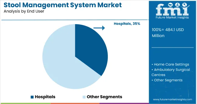 Stool Management Systems Market Analysis By End User