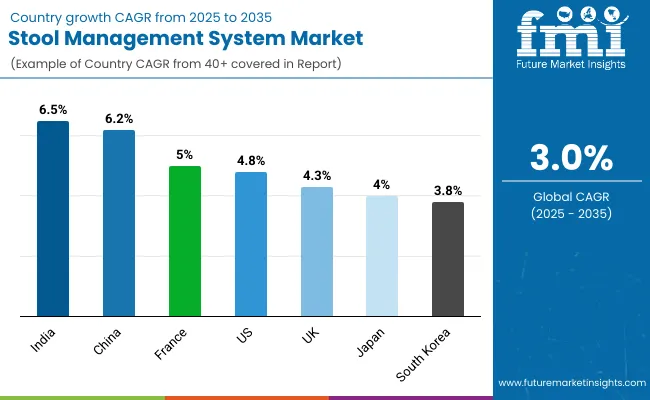 Stool Management Systems Market By Country