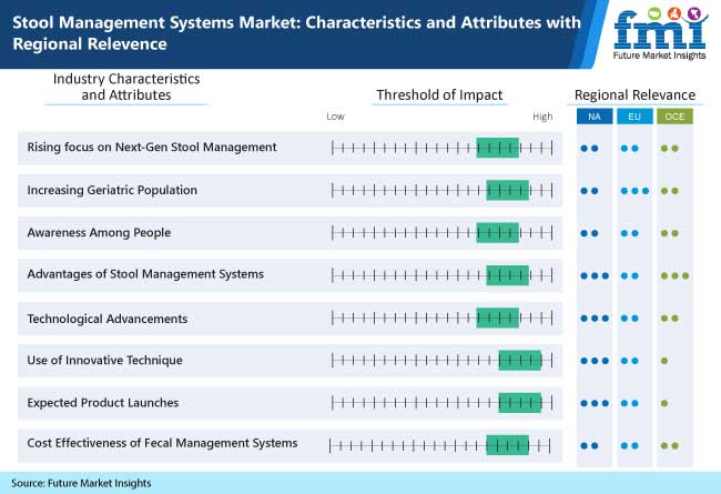 stool management systems market characteristics and attributes with regional relevence