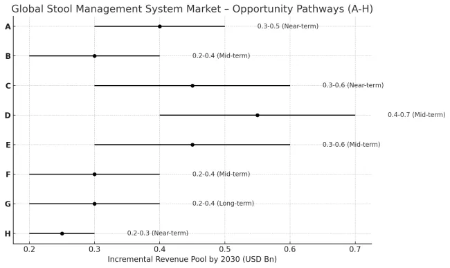 Stool Management Systems Market Opportunity Pathway