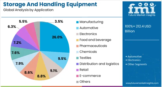 Storage And Handling Equipment Market Analysis By Application