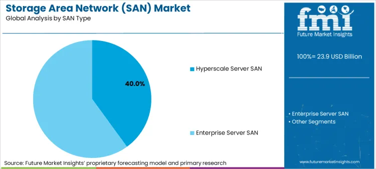 Storage Area Network San Market Analysis By San Type Storage Area Network San Market Analysis By San Type