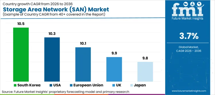 Storage Area Network San Market Cagr Analysis By Country Storage Area Network San Market Cagr Analysis By Country