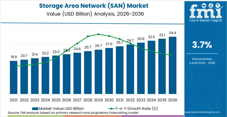 Storage Area Network San Market Market Value Analysis Storage Area Network San Market Market Value Analysis