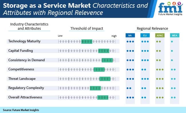 Storage as a Service Market