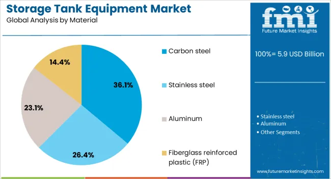 Storage Tank Equipment Market Analysis By Material