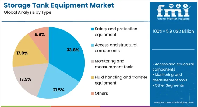 Storage Tank Equipment Market Analysis By Type