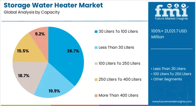 Storage Water Heater Market Analysis By Capacity Storage Water Heater Market Analysis By Capacity