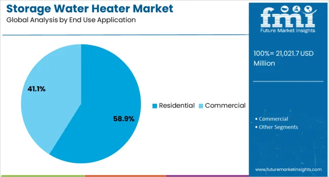 Storage Water Heater Market Analysis By End Use Application Storage Water Heater Market Analysis By End Use Application