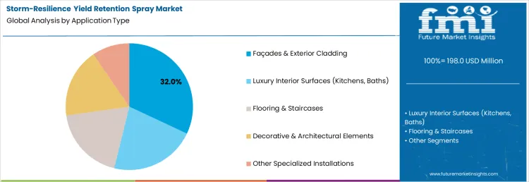 Storm Resilience Yield Retention Spray Market Analysis By Application Type